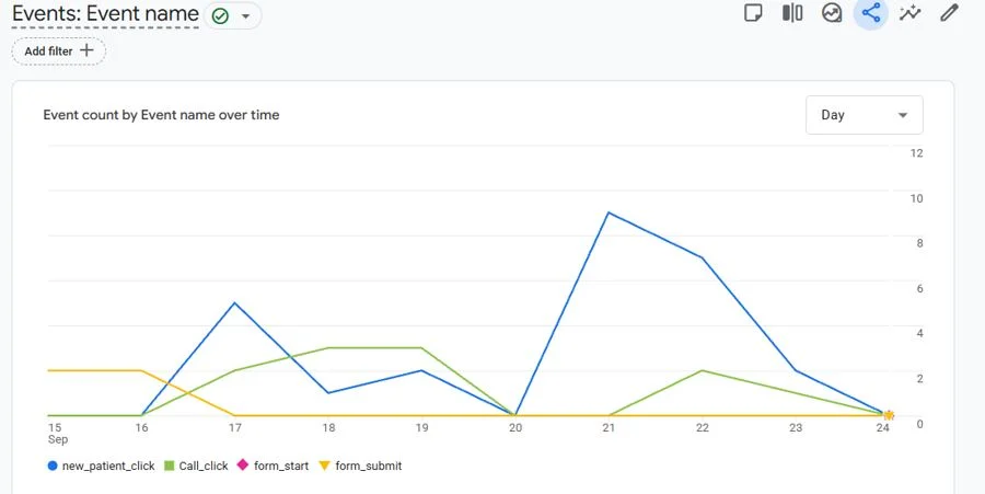 GA4 event count over time for new patient clicks, call clicks and form events