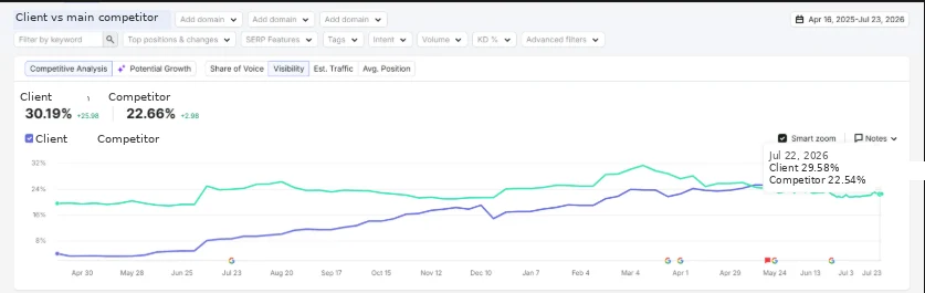 Semrush visibility: client at 30.19% vs main competitor at 22.66%